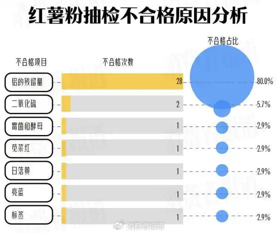 红薯粉里没红薯？近三年抽检报告显示：铝超标才是红薯